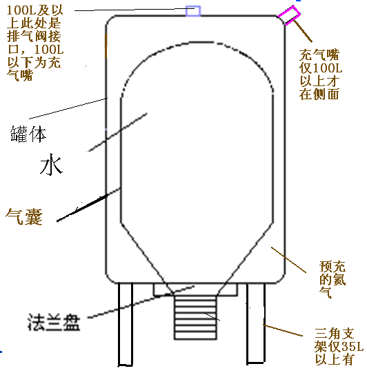 變頻供水壓力罐為供水設備穩定壓力的法寶 變頻供水壓力罐為供水設備穩定壓力的法寶